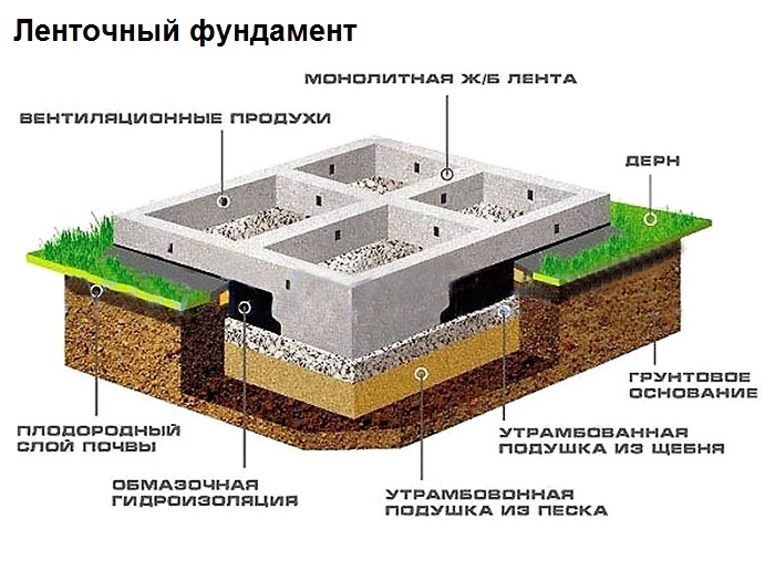 Строительство ленточного фундамента