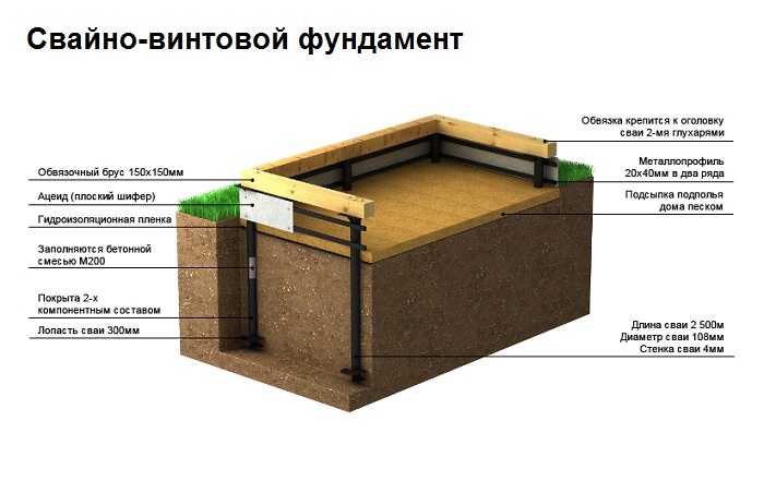 Строительство свайно-винтового фундамента